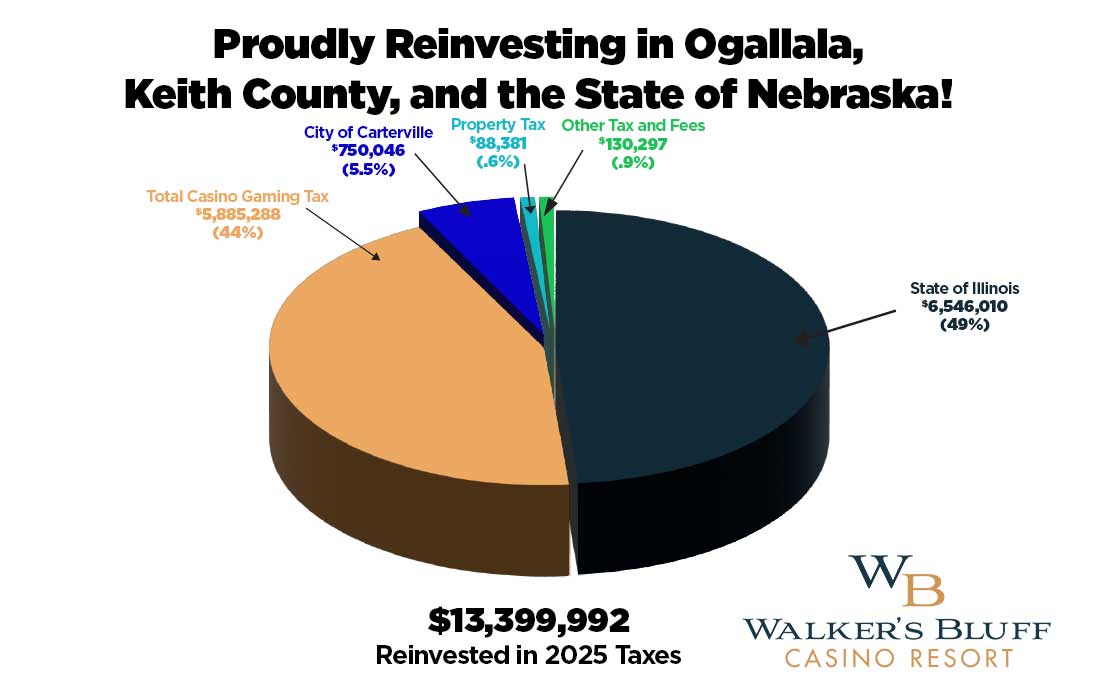 State and Local Tax Revenue